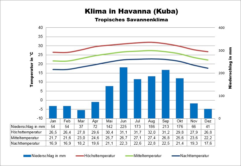 Kuba Klima Havanna