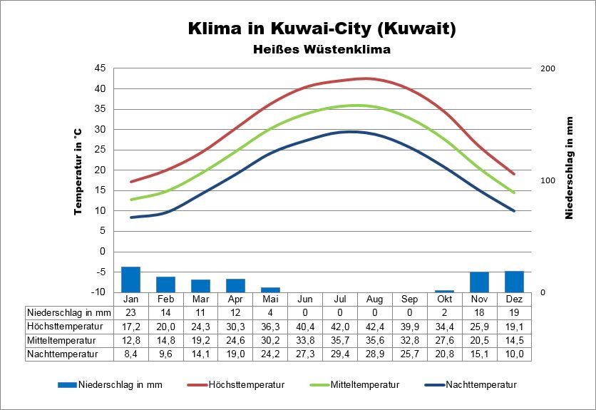 Kuwait Klima & Wetter