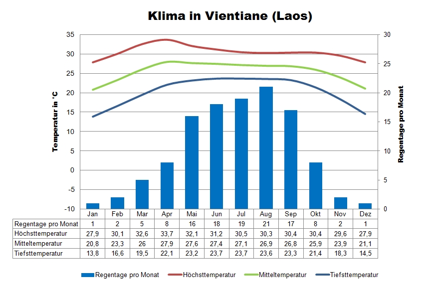 Klima Laos Vientiane