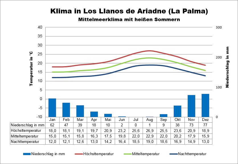 La Palma Wetter