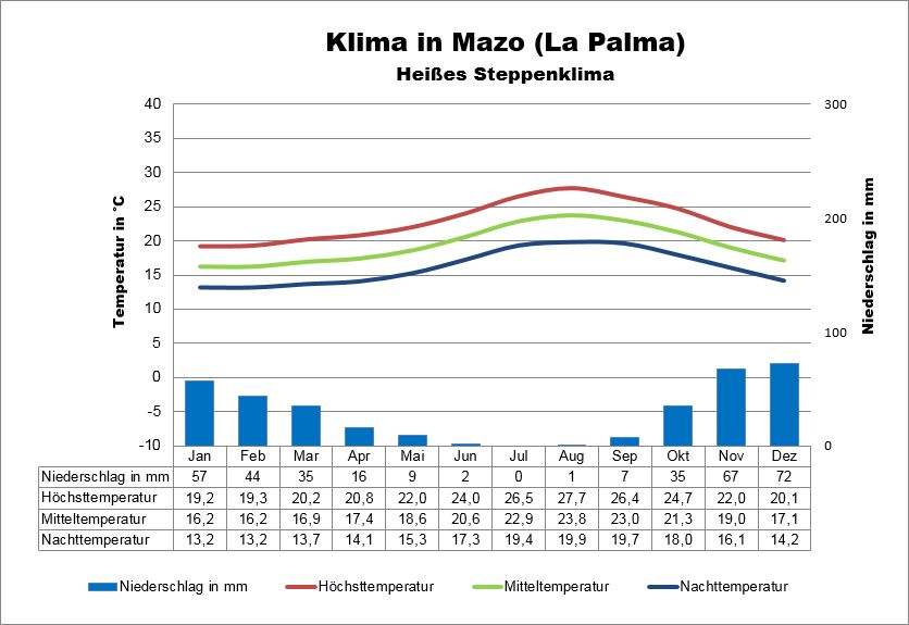 La Palma Klimatabelle