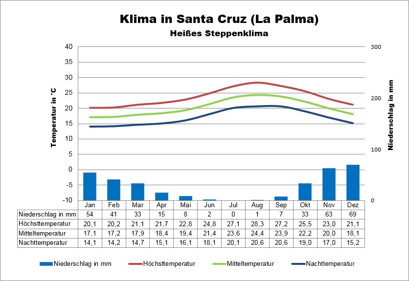 La Palma Klima und Wetter