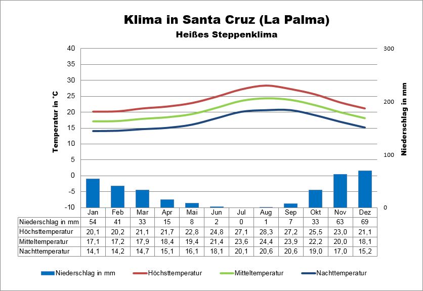 Klimatabelle La Palma