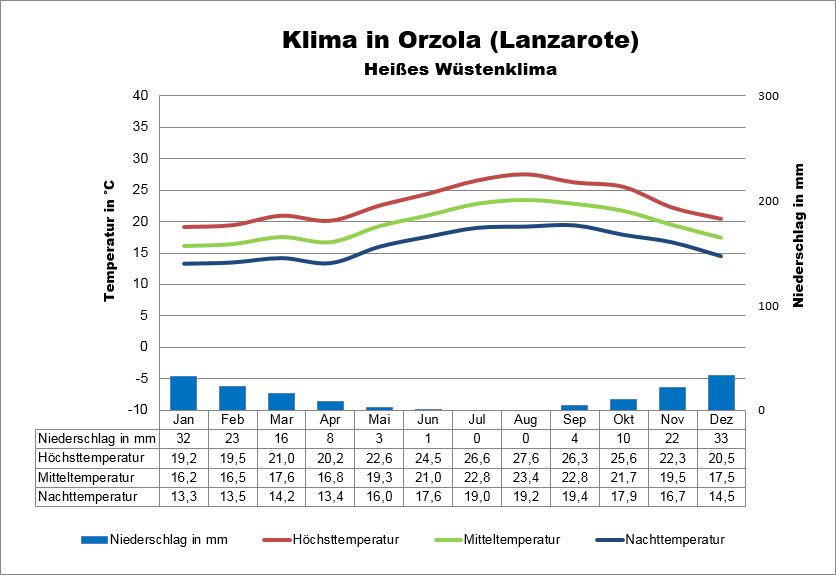 Wetter Lanzarote