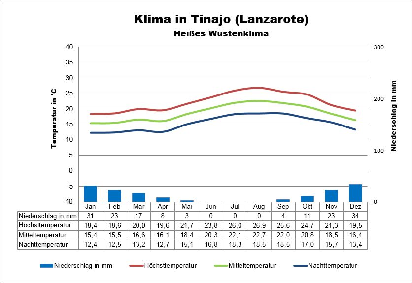 Lanzarote Wetter