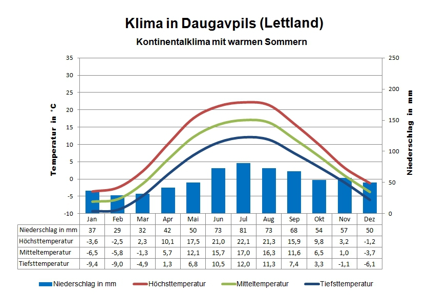 Lettland Klima Osten