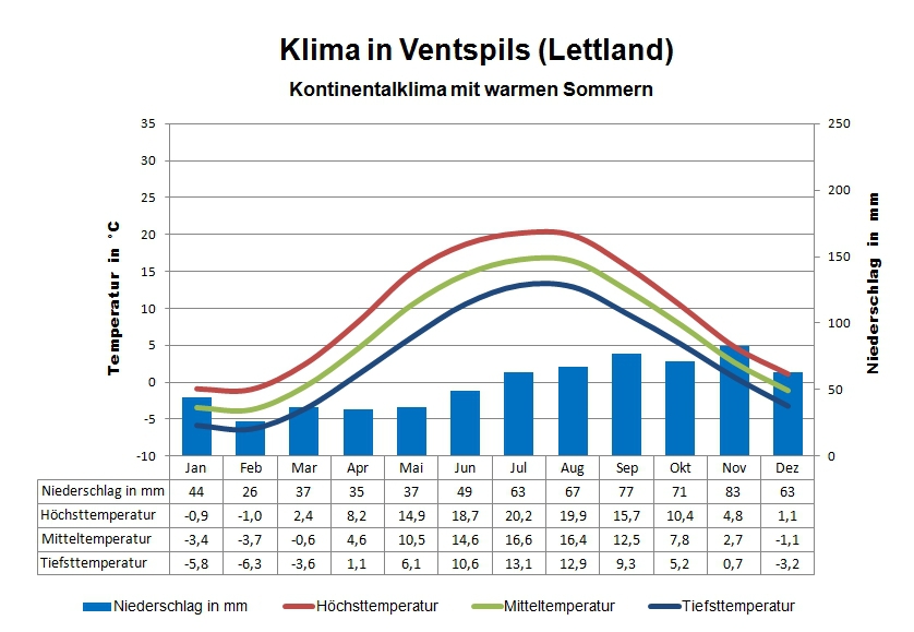 Klima Lettland Westen