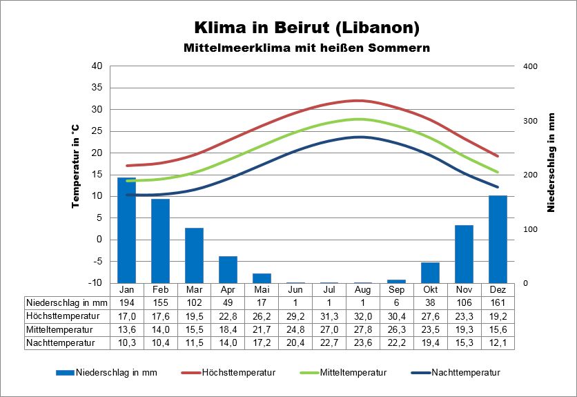Klima Libanon Mitelmeer