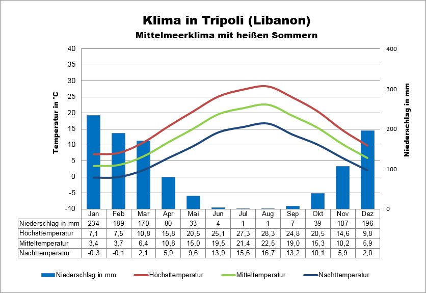 Libanon Klima Norden