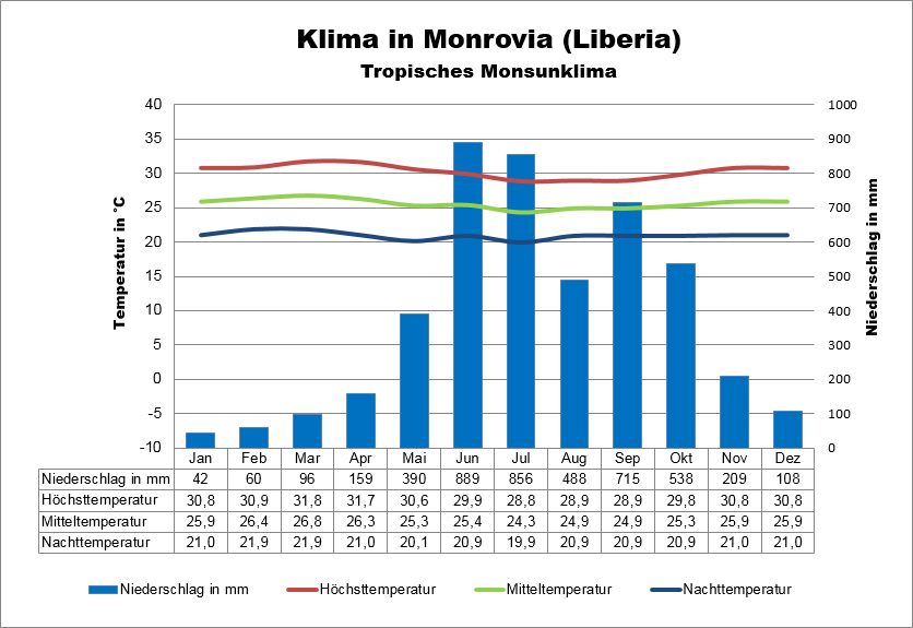 Liberia Klima Küste