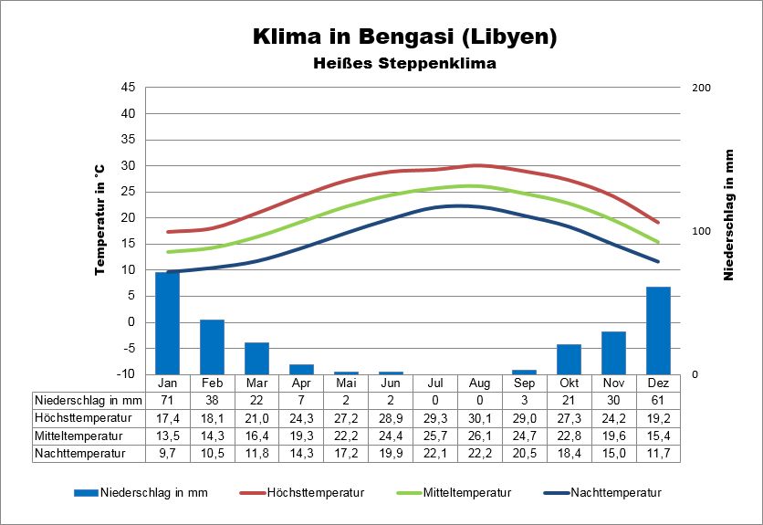 Libyen Klima Bengasi