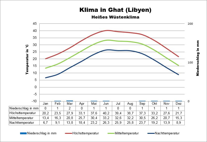 Libyen Klima Sahara