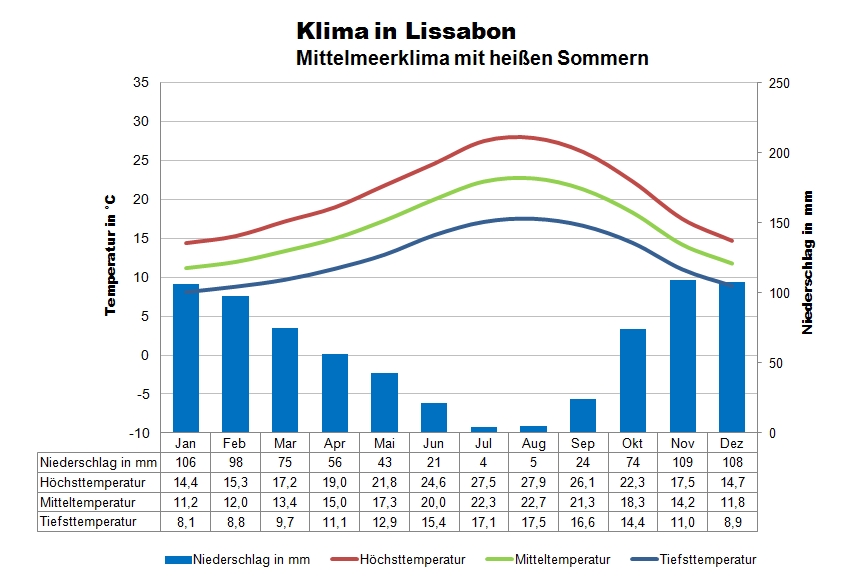 Lissabon Wetter