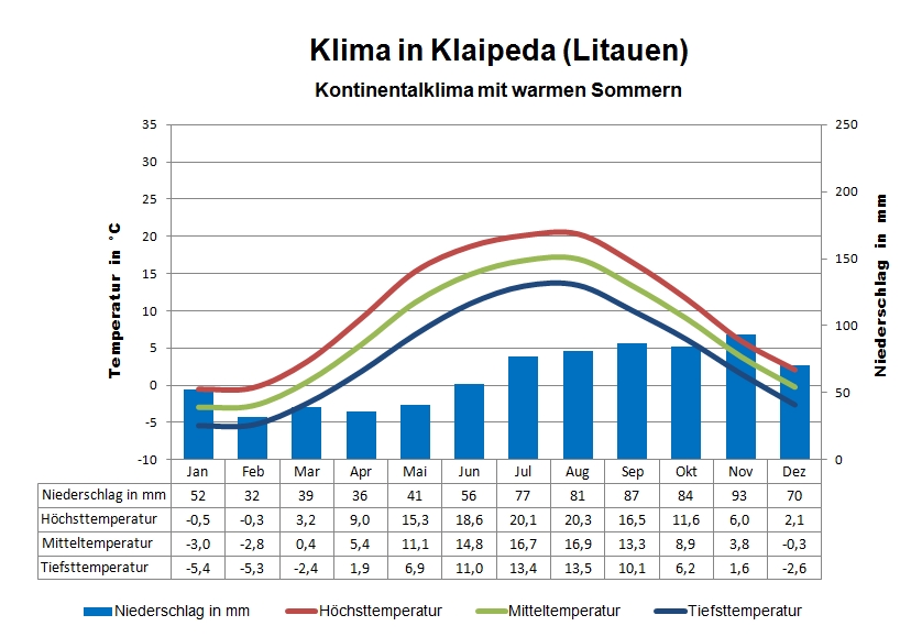 Liteauen Klima Ostsee