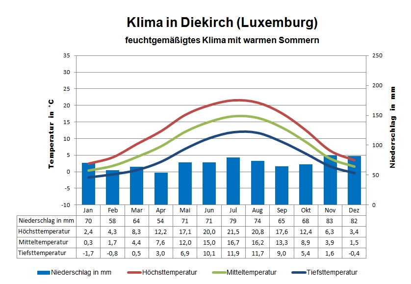 Luxemburg Wetter