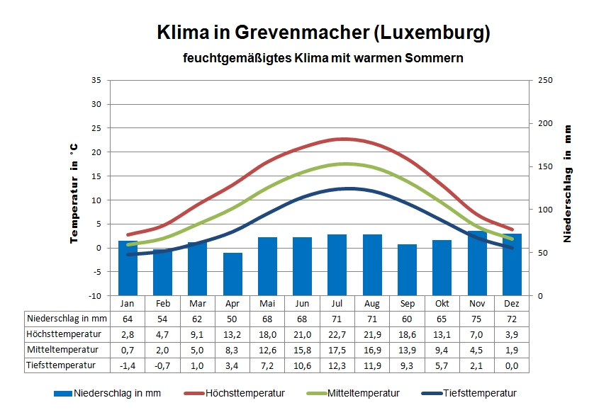 Wetter in Luxemburg