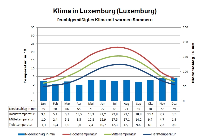 Luxemburg Klima