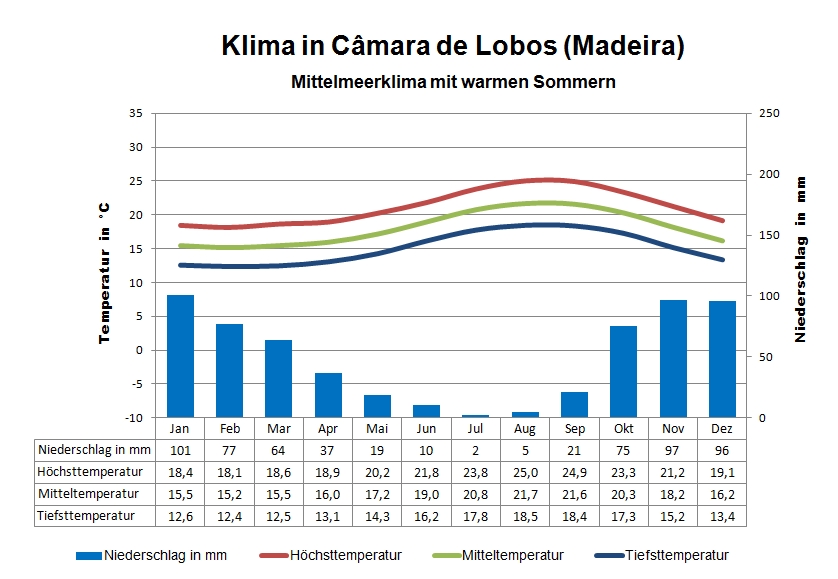 Wetter Madeira