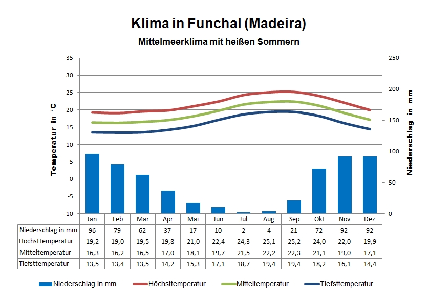 Madeira Wetter Funchal