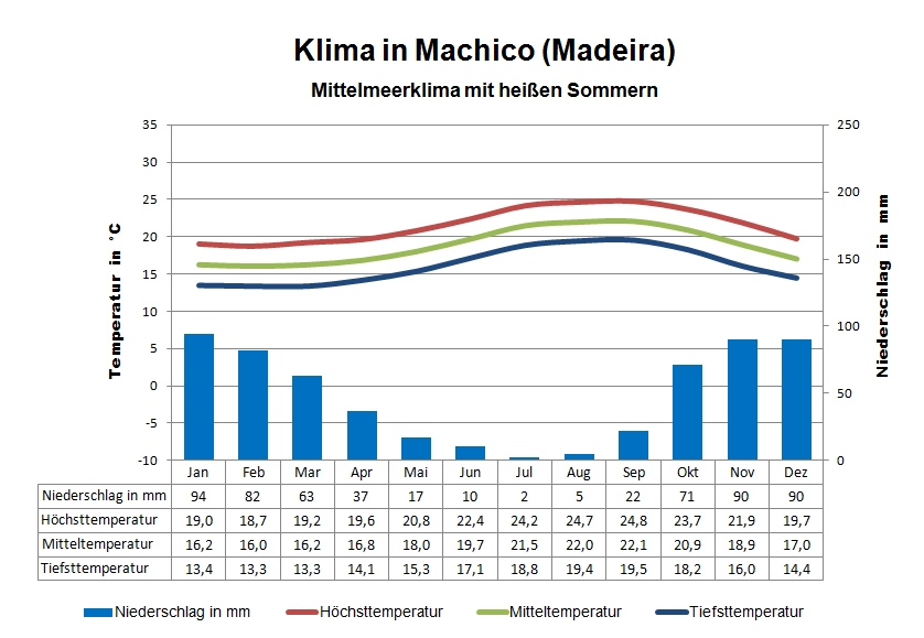 Madeira Wetter