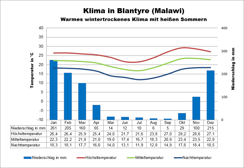 Malawi Wetter