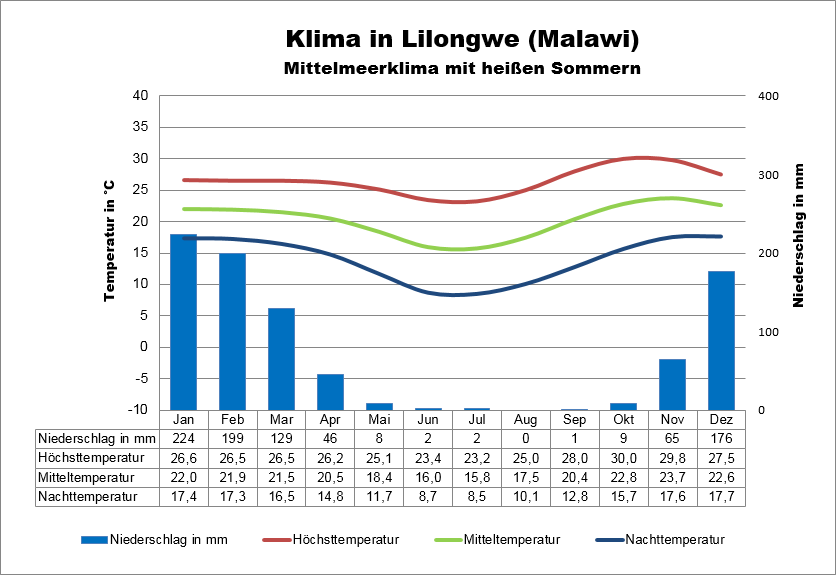 Malawi Klima Lilongwe