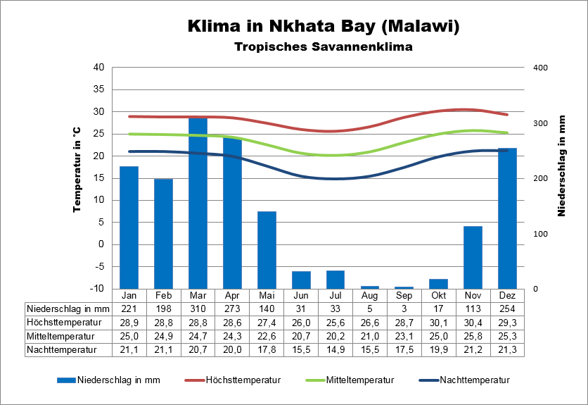 Klima Malawi Norden