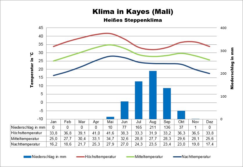 Mali Klima Westen