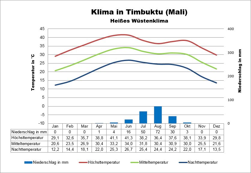 Mali Klima Timbuktu