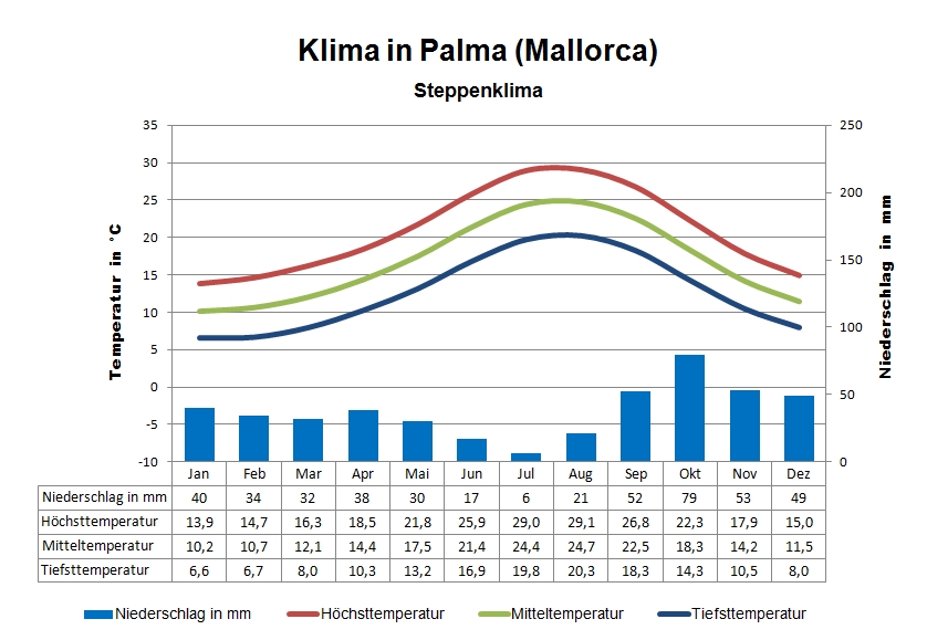 Mallorca Klima
