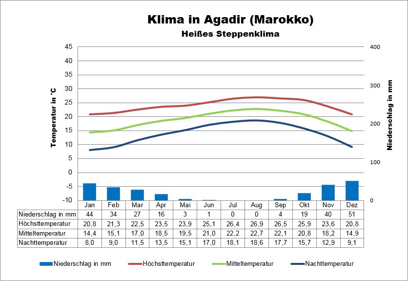 Marokko klima Agadir