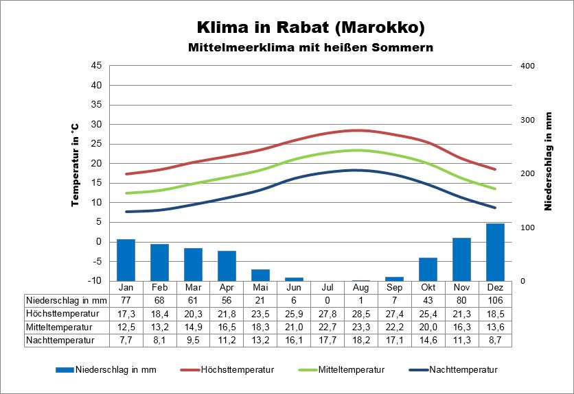 Klima Marokko Küste Norden