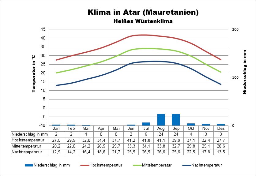 Mauretanien Klima Atar