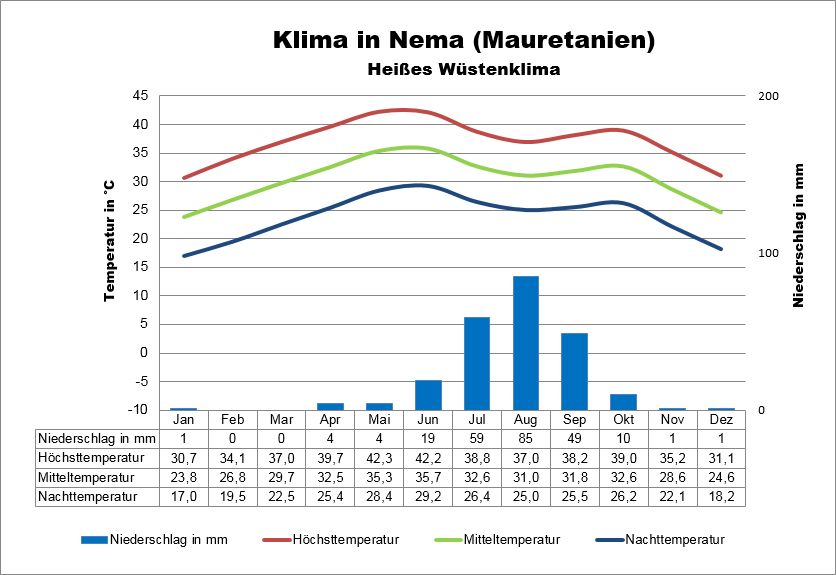 Mauretanien Klima