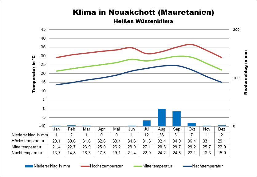 Klima Mauretanien Nouakchott