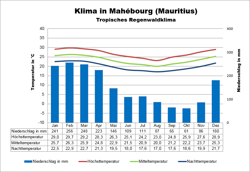 Mauritius Klima Mahebourg