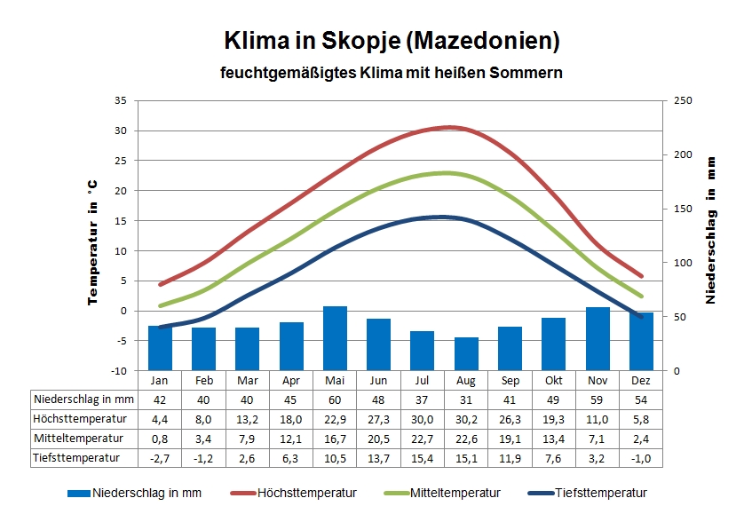 Klima & Wetter Mazedonien