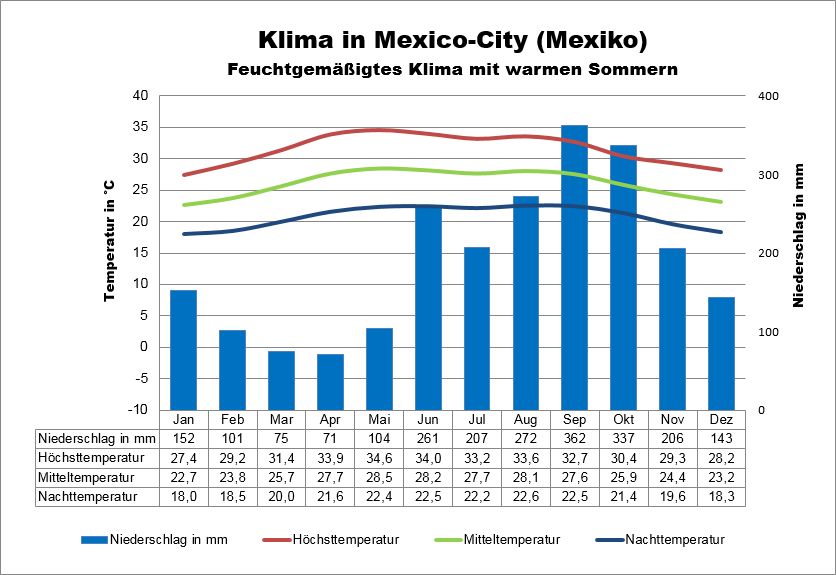Mexiko Klima Mexico City