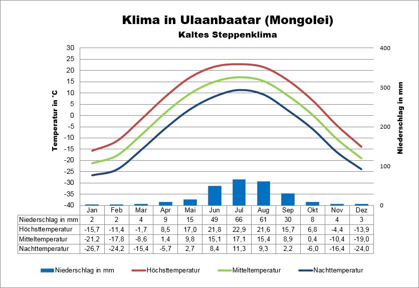 Klima Mongolei Ulan Bator