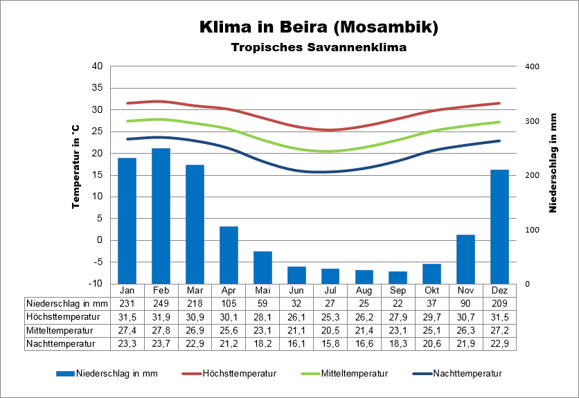 Mosambik Klima Beira