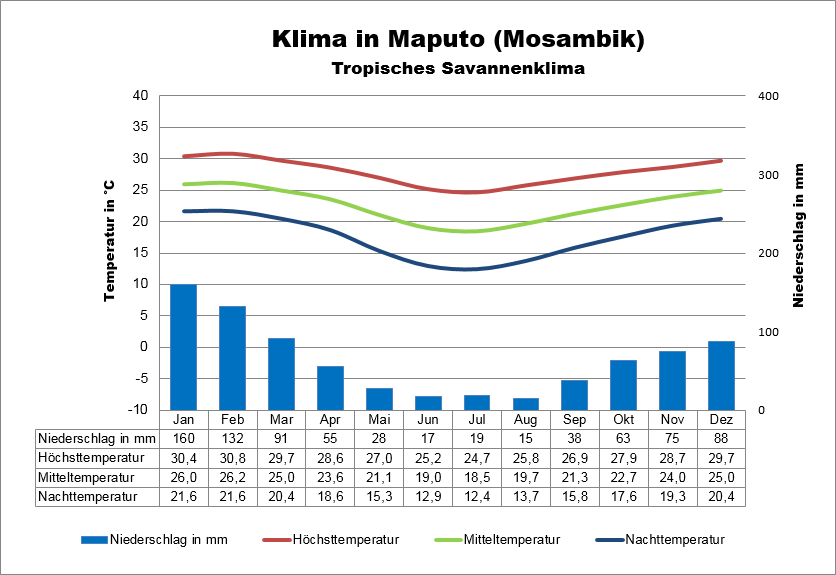 Klima Mosambik Maputo