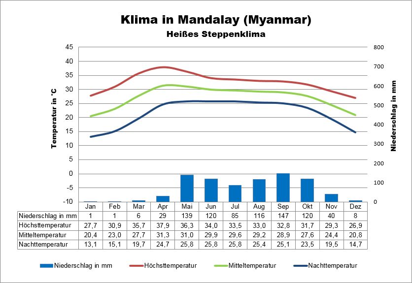 Myanmar Klima Mandalay