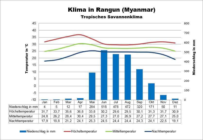 Myanmar Klima Rangun