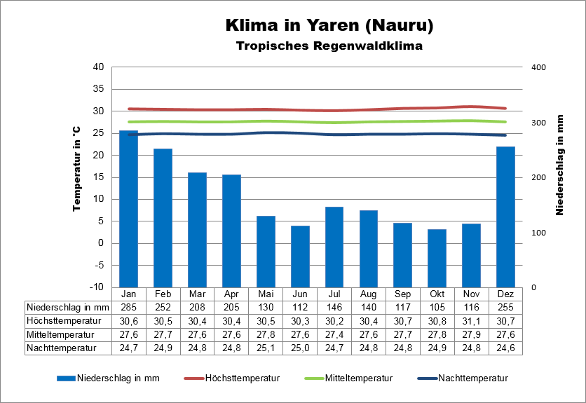 Nauru Klima