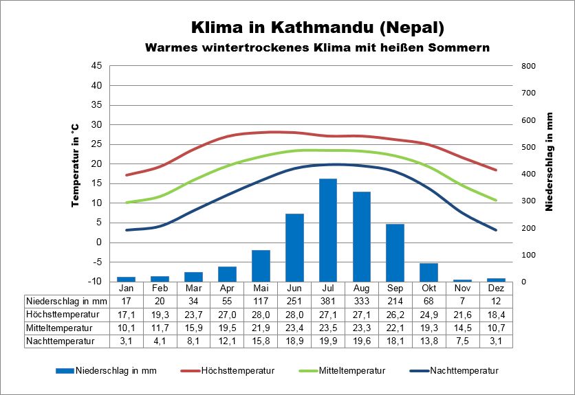 Klimatabelle Nepal