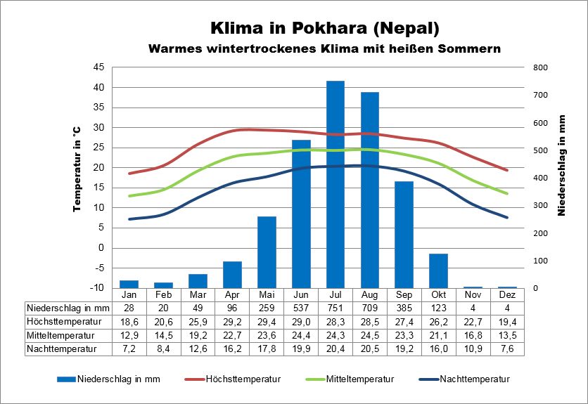 Nepal Klimatabelle