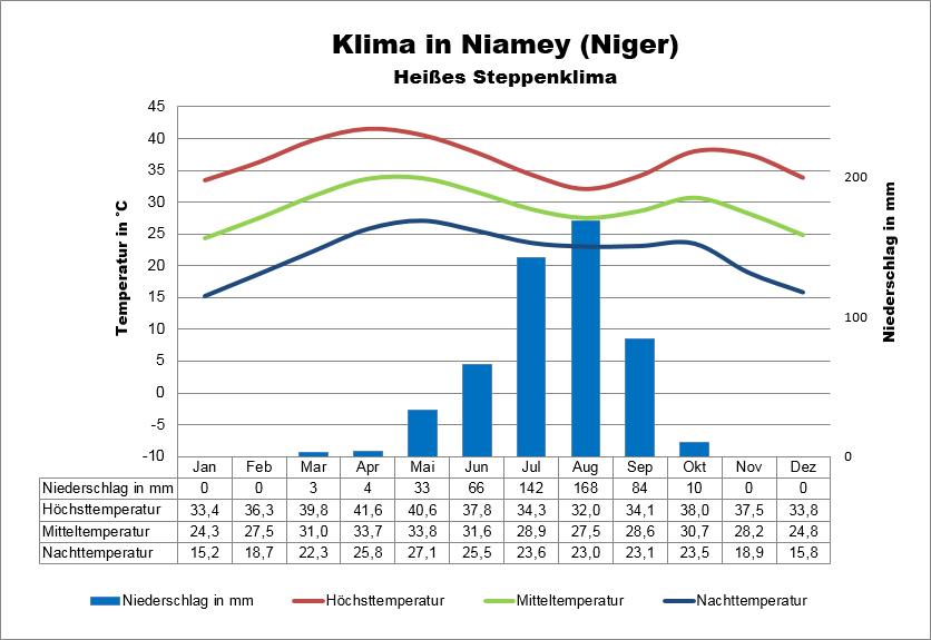 Niger Klima Niamey