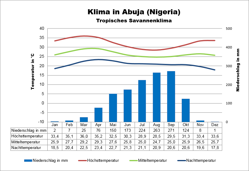 Nigeria Klima Abuja