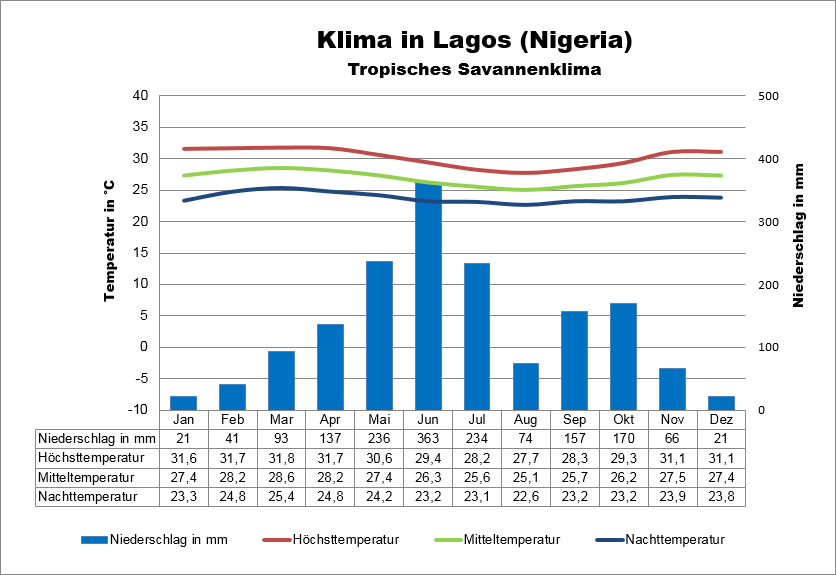 Klima Nigeria Lagos