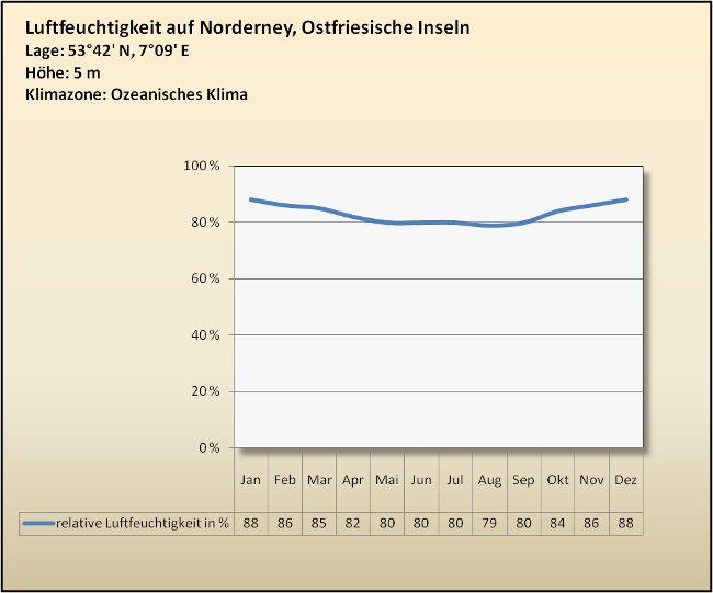 OStfriesland Klima Luftfeuchtigkeit